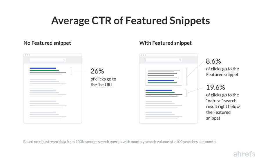 Ahrefs Featured snippets CTR study