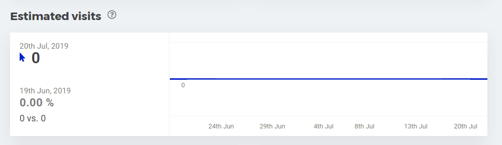 Graph of estimated visits in SERPWatcher