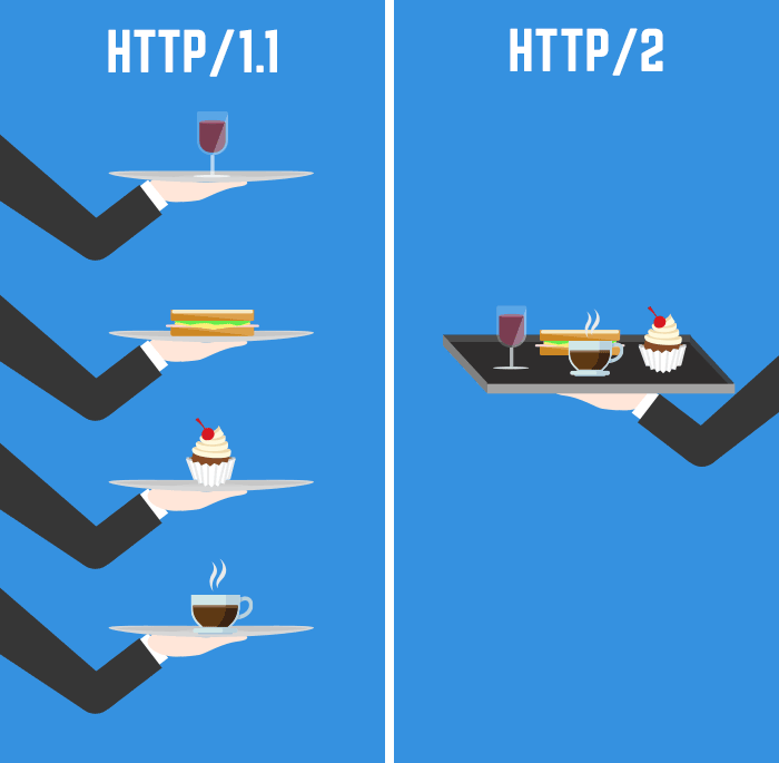 A simple depiction of HTTP/1.1 vs. HTTP/2 via food illustrations